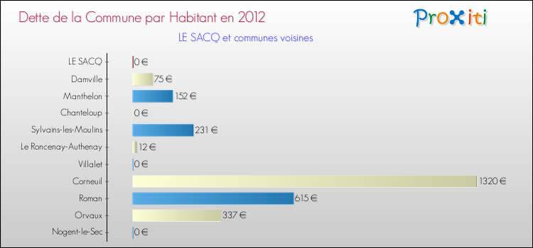 Dette par habitant de la commune en 2012 pour LE SACQ et les communes proches Comparaison de la dette par habitant de la commune en 2012 pour LE SACQ et les communes voisines