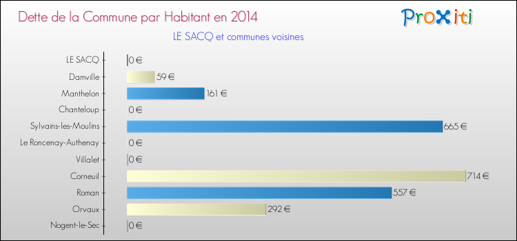 Dette par habitant de la commune en 2014 pour LE SACQ et les communes proches Comparaison de la dette par habitant de la commune en 2014 pour LE SACQ et les communes voisines
