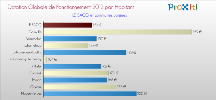 Montant des dotations globales de fonctionnement DGF par Habitant pour LE SACQ et les communes proches Comparaison des des dotations globales de fonctionnement DGF par habitant pour LE SACQ et les communes voisines