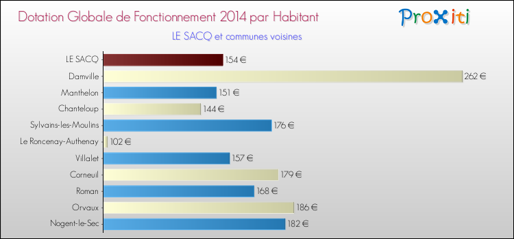 Montant des dotations globales de fonctionnement DGF par Habitant pour LE SACQ et les communes proches en 2014. Comparaison des des dotations globales de fonctionnement DGF par habitant pour LE SACQ et les communes voisines en 2014.