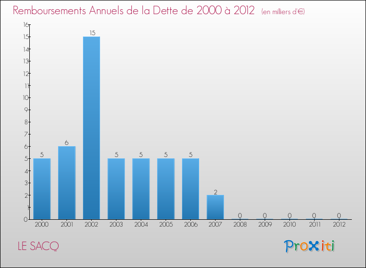Evolution de l'annuité de la dette pour la commune de LE SACQ de 2000 à 2012 Annuités de la dette pour LE SACQ de 2000 à 2012