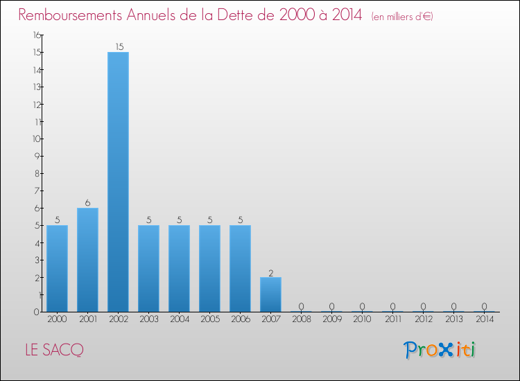 Evolution de l'annuité de la dette pour la commune de LE SACQ de 2000 à 2014 Annuités de la dette pour LE SACQ de 2000 à 2014