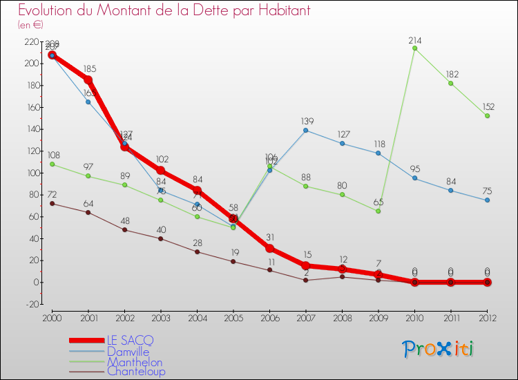 Evolution de la dette par habitant pour la commune de LE SACQ et les communes proches de 2000 à 2012 Comparaison de la dette par habitant pour LE SACQ et les communes voisines de 2000 à 2012