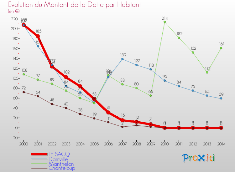 Evolution de la dette par habitant pour la commune de LE SACQ et les communes proches de 2000 à 2014 Comparaison de la dette par habitant pour LE SACQ et les communes voisines de 2000 à 2014