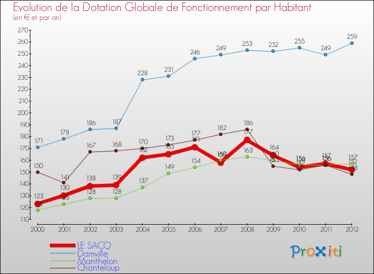Evolution et montant de la dotation globale de fonctionnement par Habitant pour LE SACQ et les communes proches Comparaison des dotations globales de fonctionnement par habitant pour LE SACQ et les communes voisines