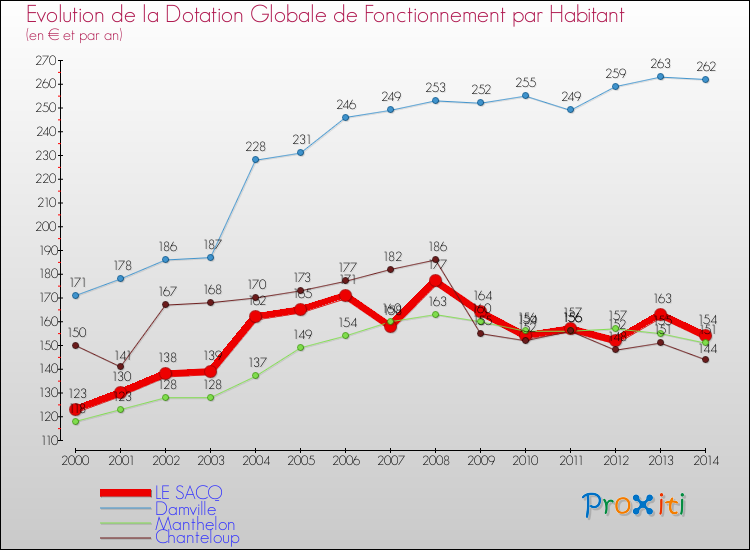 Evolution et montant de la dotation globale de fonctionnement par Habitant pour LE SACQ et les communes proches de 2000 à 2014. Comparaison des dotations globales de fonctionnement par habitant pour LE SACQ et les communes voisines de 2000 à 2014.