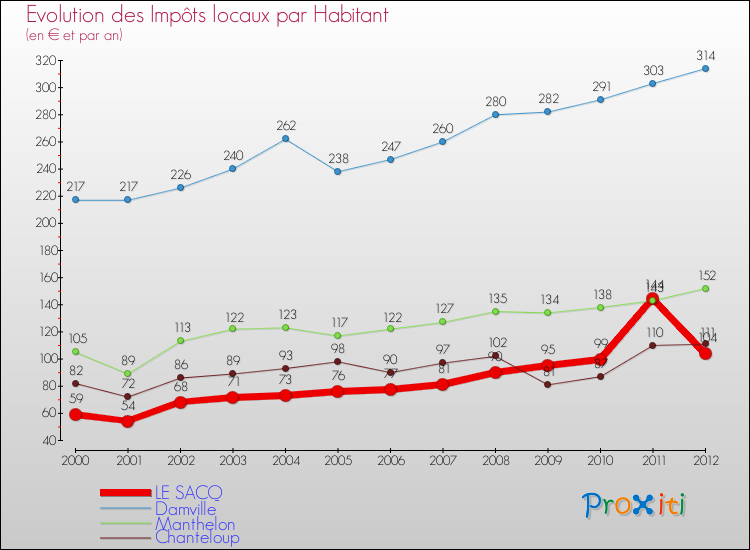 Evolution et montant des impôts locaux par Habitant pour LE SACQ et les communes proches Comparaison des impôts locaux par habitant pour LE SACQ et les communes voisines