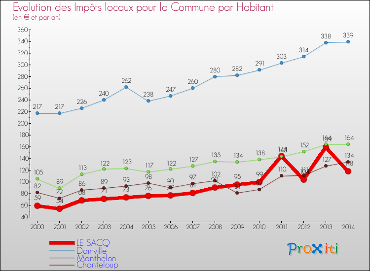 Evolution et montant des impôts locaux par Habitant pour LE SACQ et les communes proches de 2000 à 2014 Comparaison des impôts locaux par habitant pour LE SACQ et les communes voisines de 2000 à 2014
