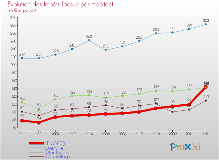 Evolution et montant des impôts locaux par Habitant pour LE SACQ et les communes proches Comparaison des impôts locaux par habitant pour LE SACQ et les communes voisines