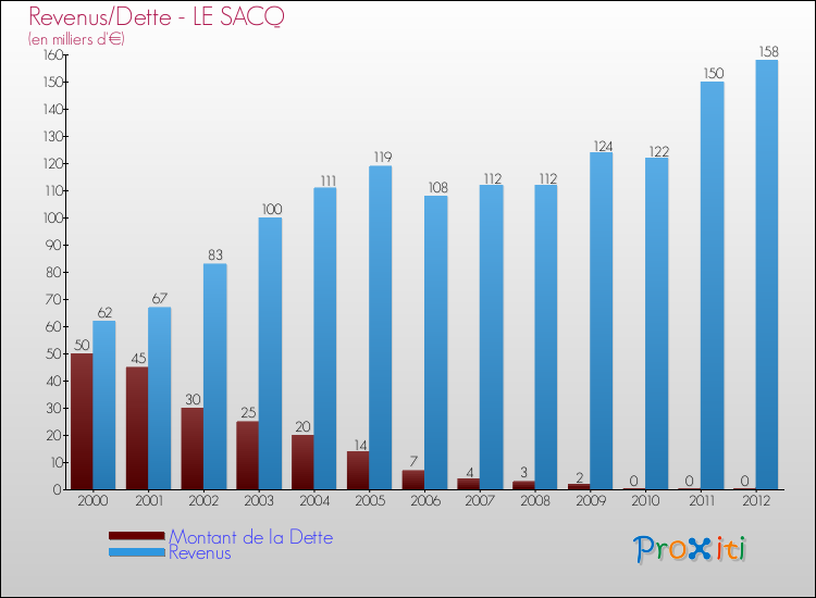 Evolution comparée de la dette et des revenus pour la commune de LE SACQ de 2000 à 2012 Comparaison de la dette et des revenus pour LE SACQ de 2000 à 2012