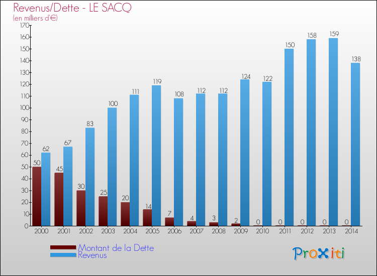 Evolution comparée de la dette et des revenus pour la commune de LE SACQ de 2000 à 2014 Comparaison de la dette et des revenus pour LE SACQ de 2000 à 2014
