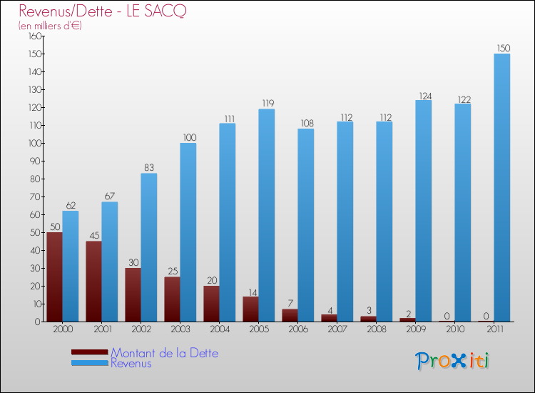 Evolution comparée de la dette et des revenus pour la commune de LE SACQ de 2000 à 2011 Comparaison de la dette et des revenus pour LE SACQ de 2000 à 2011