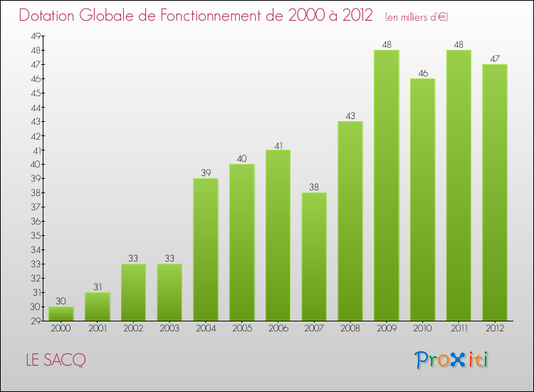 Evolution du montant de la Dotation Globale de Fonctionnement pour la commune de LE SACQ de 2000 à 2012 Evolution du montant de la Dotation Globale de Fonctionnement pour LE SACQ de 2000 à 2012