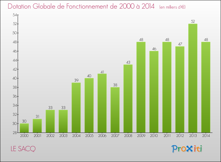 Evolution du montant de la Dotation Globale de Fonctionnement pour la commune de LE SACQ de 2000 à 2014 Evolution du montant de la Dotation Globale de Fonctionnement pour LE SACQ de 2000 à 2014