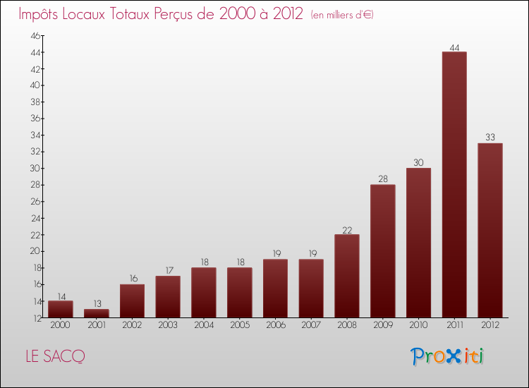 Evolution des Impôts Locaux pour la commune de LE SACQ de 2000 à 2012 Evolution des Impôts Locaux pour LE SACQ de 2000 à 2012