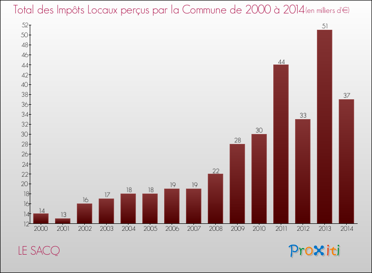 Evolution des Impôts Locaux pour la commune de LE SACQ de 2000 à 2014 Evolution des Impôts Locaux pour LE SACQ de 2000 à 2014