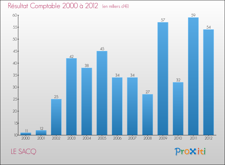Evolution du résultat comptable pour la commune de LE SACQ de 2000 à 2012 Evolution du résultat comptable pour LE SACQ de 2000 à 2012