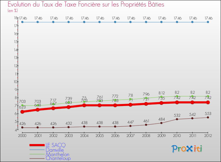 Evolution du taux de la taxe foncière sur le bati pour LE SACQ et les communes proches de 2000 à 2012 Comparaison des taux de taxe foncière sur le bati pour LE SACQ et les communes voisines de 2000 à 2012