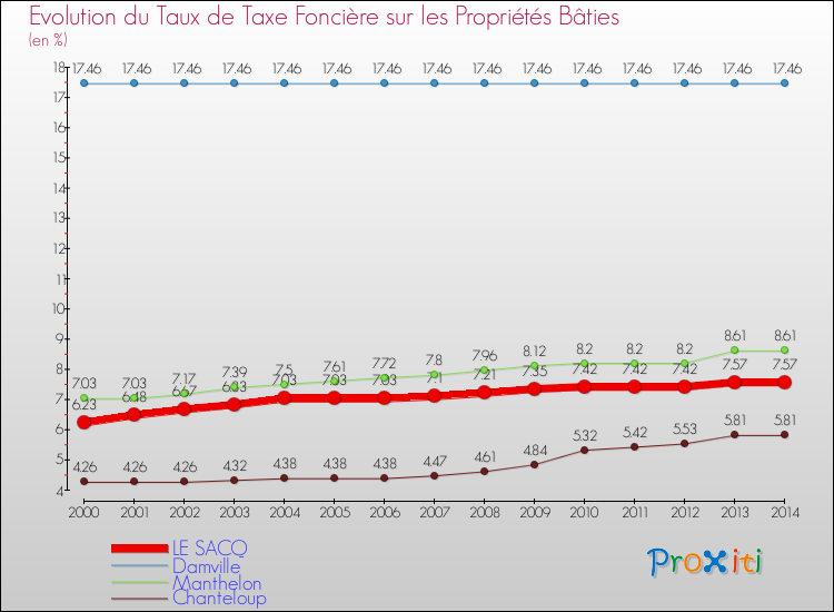 Evolution du taux de la taxe foncière sur le bati pour LE SACQ et les communes proches de 2000 à 2014 Comparaison des taux de taxe foncière sur le bati pour LE SACQ et les communes voisines de 2000 à 2014