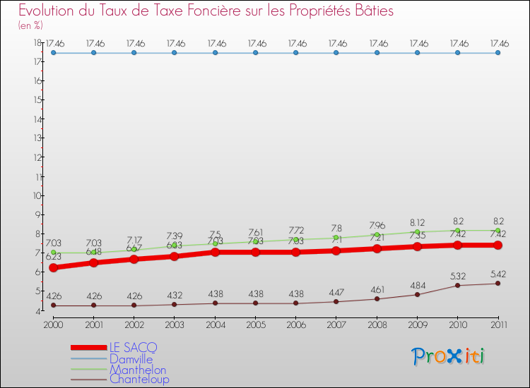 Evolution du taux de la taxe foncière sur le bati pour LE SACQ et les communes proches Comparaison des taux de taxe foncière sur le bati pour LE SACQ et les communes voisines
