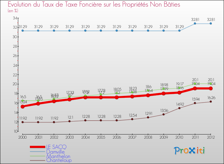 Evolution du taux de la taxe foncière sur les immeubles et terrains non batis pour LE SACQ et les communes proches de 2000 à 2012 Comparaison des taux de la taxe foncière sur les immeubles et terrains non batis pour LE SACQ et les communes voisines de 2000 à 2012