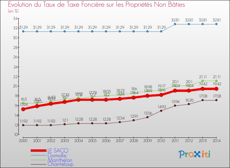 Evolution du taux de la taxe foncière sur les immeubles et terrains non batis pour LE SACQ et les communes proches de 2000 à 2014 Comparaison des taux de la taxe foncière sur les immeubles et terrains non batis pour LE SACQ et les communes voisines de 2000 à 2014