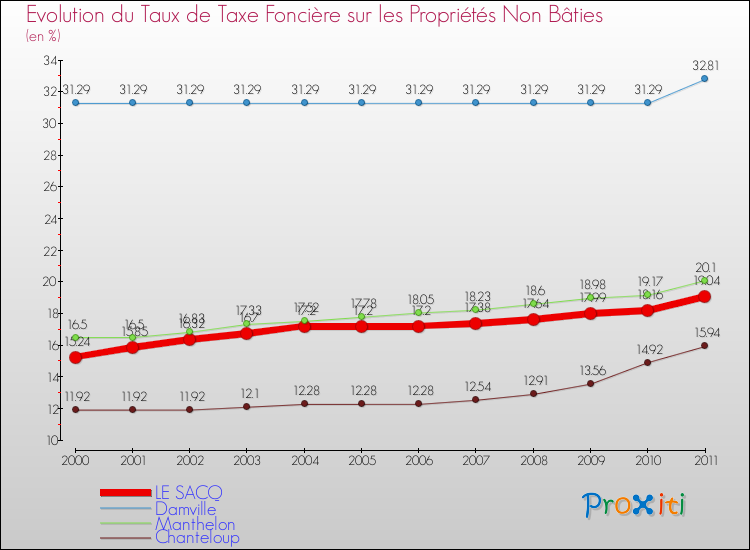Evolution du taux de la taxe foncière sur les immeubles et terrains non batis pour LE SACQ et les communes proches Comparaison des taux de la taxe foncière sur les immeubles et terrains non batis pour LE SACQ et les communes voisines