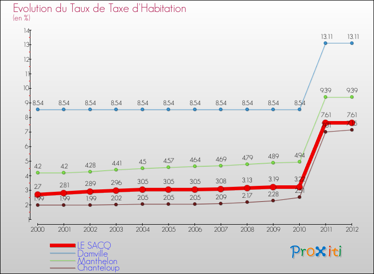 Evolution du taux de la taxe d'habitation pour LE SACQ et les communes proches Comparaison des taux de la taxe d'habitation pour LE SACQ et les communes voisines