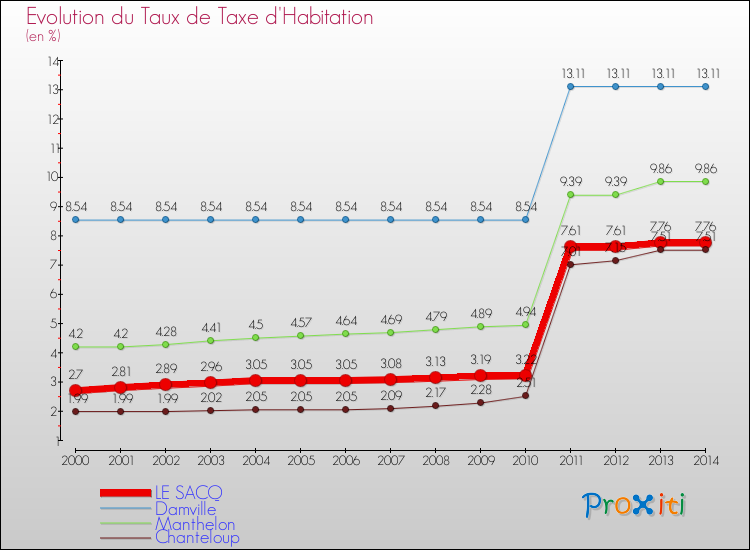 Evolution du taux de la taxe d'habitation pour LE SACQ et les communes proches de 2000 à 2014 Comparaison des taux de la taxe d'habitation pour LE SACQ et les communes voisines de 2000 à 2014