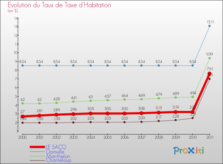 Evolution du taux de la taxe d'habitation pour LE SACQ et les communes proches Comparaison des taux de la taxe d'habitation pour LE SACQ et les communes voisines