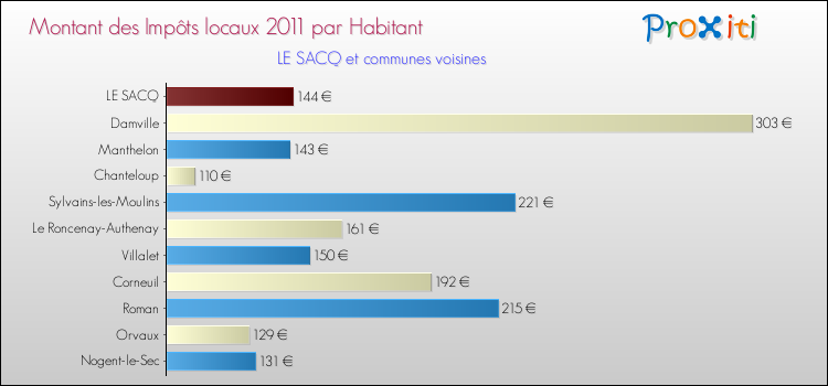 Montant des impôts locaux par Habitant pour LE SACQ et les communes proches Comparaison des impôts locaux par habitant pour LE SACQ et les communes voisines