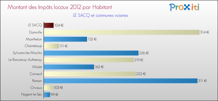 Montant des impôts locaux par Habitant pour LE SACQ et les communes proches Comparaison des impôts locaux par habitant pour LE SACQ et les communes voisines