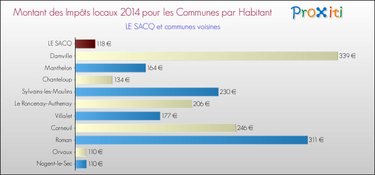 Montant des impôts locaux par Habitant pour LE SACQ et les communes proches en 2014 Comparaison des impôts locaux par habitant pour LE SACQ et les communes voisines en 2014