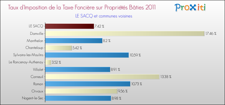 Taux d'imposition de la taxe foncière sur le bati 2011 pour LE SACQ et les communes proches Comparaison des taux d'imposition de la taxe foncière sur le bati 2011 pour LE SACQ et les communes voisines