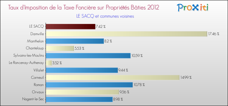 Taux d'imposition de la taxe foncière sur le bati 2012 pour LE SACQ et les communes proches Comparaison des taux d'imposition de la taxe foncière sur le bati 2012 pour LE SACQ et les communes voisines