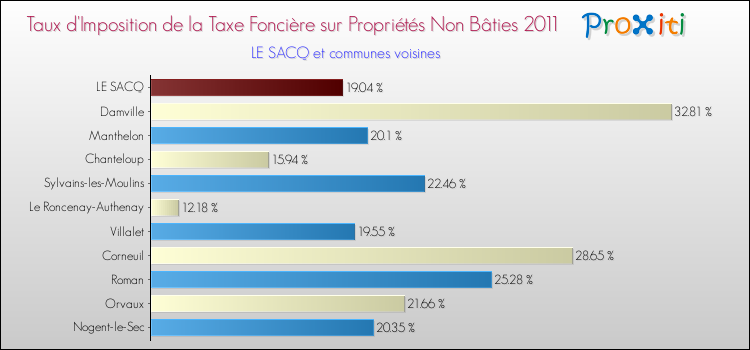 Taux d'imposition de la taxe foncière sur les immeubles et terrains non batis 2011 pour LE SACQ et les communes proches Comparaison des taux d'imposition de la taxe foncière sur les immeubles et terrains non batis 2011 pour LE SACQ et les communes voisines