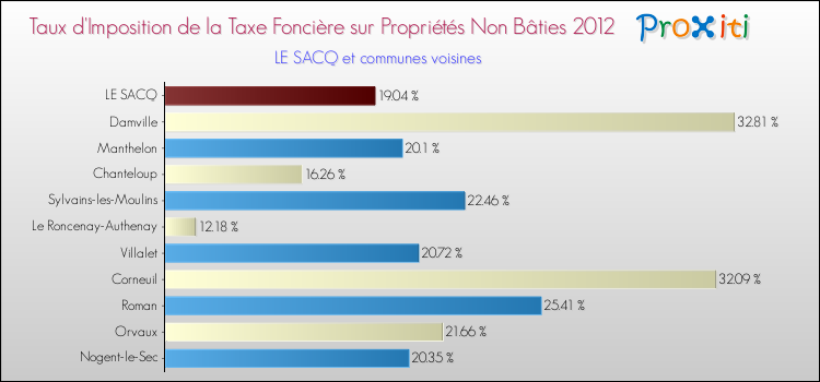 Taux d'imposition de la taxe foncière sur les immeubles et terrains non batis 2012 pour LE SACQ et les communes proches Comparaison des taux d'imposition de la taxe foncière sur les immeubles et terrains non batis 2012 pour LE SACQ et les communes voisines