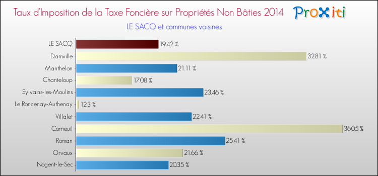 Taux d'imposition de la taxe foncière sur les immeubles et terrains non batis 2014 pour LE SACQ et les communes proches Comparaison des taux d'imposition de la taxe foncière sur les immeubles et terrains non batis 2014 pour LE SACQ et les communes voisines