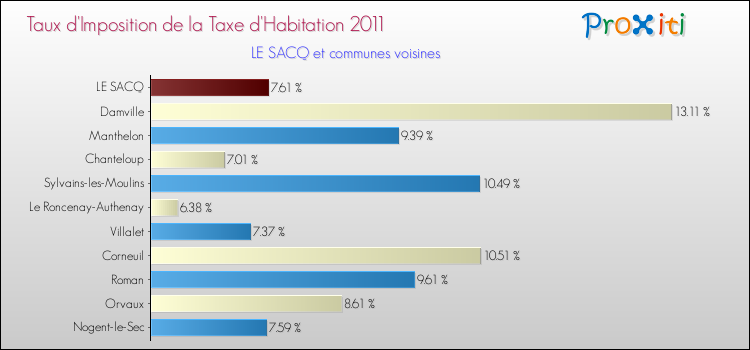Taux d'imposition de la taxe d'habitation 2011 pour LE SACQ et les communes proches Comparaison des taux d'imposition de la taxe d'habitation 2011 pour LE SACQ et les communes voisines