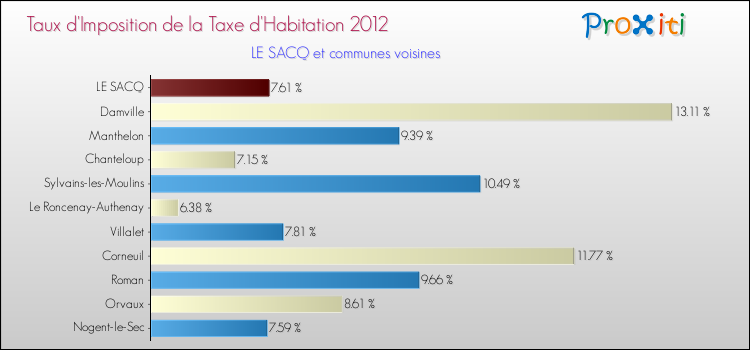 Taux d'imposition de la taxe d'habitation 2012 pour LE SACQ et les communes proches Comparaison des taux d'imposition de la taxe d'habitation 2012 pour LE SACQ et les communes voisines