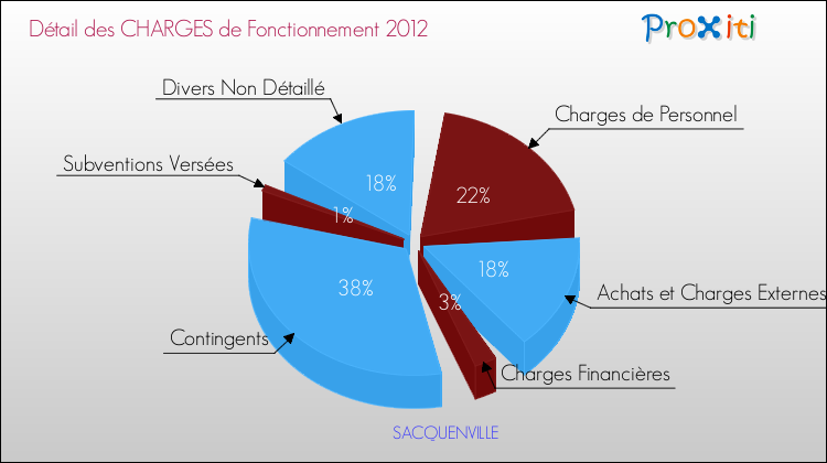 Décomposition des Charges de Fonctionnement 2012 de la commune de SACQUENVILLE Charges de Fonctionnement 2012 pour la commune de SACQUENVILLE