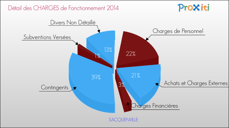 Décomposition des Charges de Fonctionnement 2014 de la commune de SACQUENVILLE Charges de Fonctionnement 2014 pour la commune de SACQUENVILLE