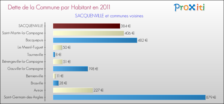 Dette par habitant de la commune en 2011 pour SACQUENVILLE et les communes proches Comparaison de la dette par habitant de la commune en 2011 pour SACQUENVILLE et les communes voisines