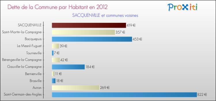 Dette par habitant de la commune en 2012 pour SACQUENVILLE et les communes proches Comparaison de la dette par habitant de la commune en 2012 pour SACQUENVILLE et les communes voisines