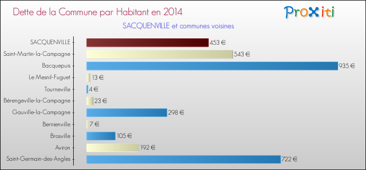 Dette par habitant de la commune en 2014 pour SACQUENVILLE et les communes proches Comparaison de la dette par habitant de la commune en 2014 pour SACQUENVILLE et les communes voisines