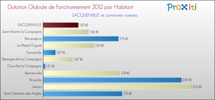 Montant des dotations globales de fonctionnement DGF par Habitant pour SACQUENVILLE et les communes proches Comparaison des des dotations globales de fonctionnement DGF par habitant pour SACQUENVILLE et les communes voisines