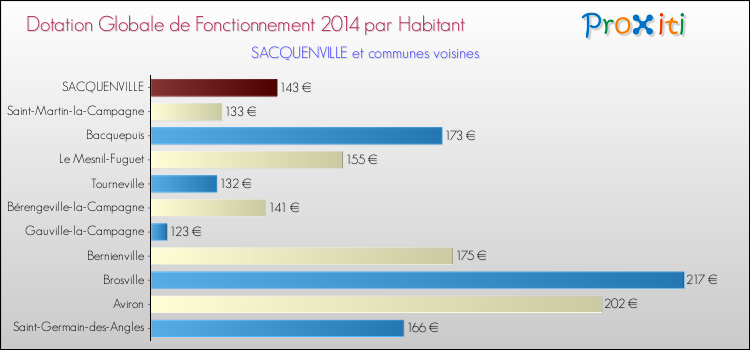 Montant des dotations globales de fonctionnement DGF par Habitant pour SACQUENVILLE et les communes proches en 2014. Comparaison des des dotations globales de fonctionnement DGF par habitant pour SACQUENVILLE et les communes voisines en 2014.