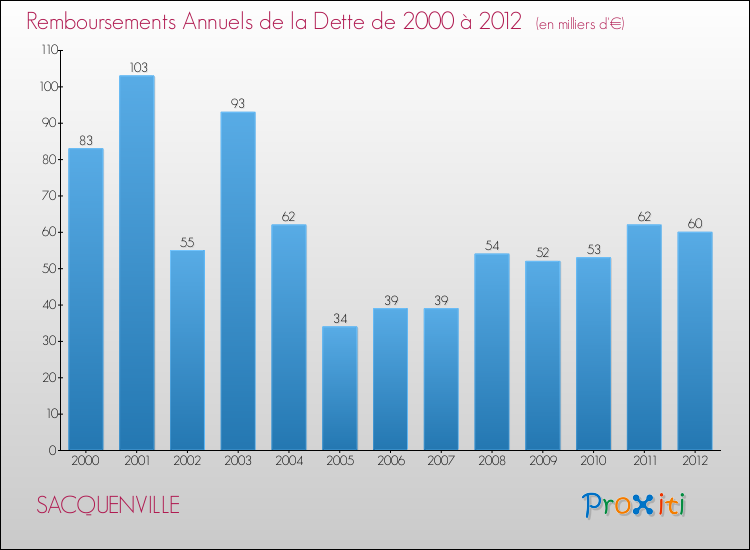 Evolution de l'annuité de la dette pour la commune de SACQUENVILLE de 2000 à 2012 Annuités de la dette pour SACQUENVILLE de 2000 à 2012