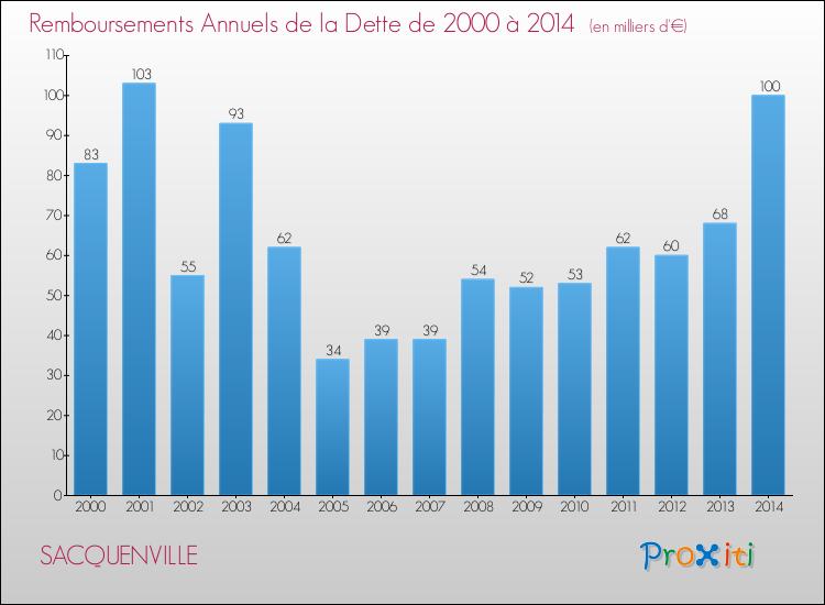 Evolution de l'annuité de la dette pour la commune de SACQUENVILLE de 2000 à 2014 Annuités de la dette pour SACQUENVILLE de 2000 à 2014