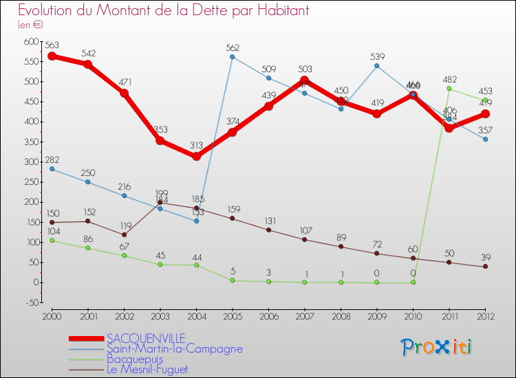 Evolution de la dette par habitant pour la commune de SACQUENVILLE et les communes proches de 2000 à 2012 Comparaison de la dette par habitant pour SACQUENVILLE et les communes voisines de 2000 à 2012